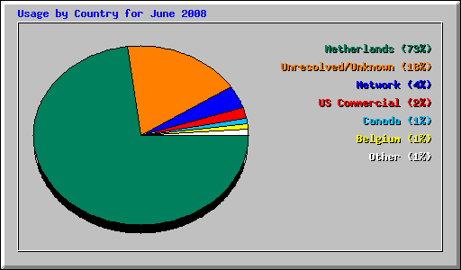 Usage by Country for June 2008
