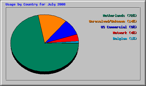 Usage by Country for July 2008