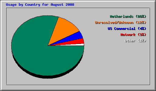 Usage by Country for August 2008
