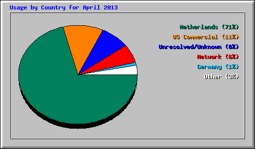 Usage by Country for April 2013