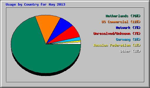 Usage by Country for May 2013