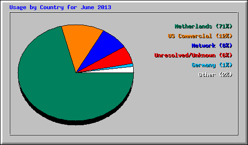 Usage by Country for June 2013