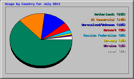 Usage by Country for July 2013