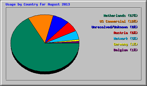 Usage by Country for August 2013