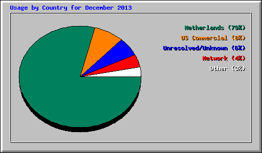 Usage by Country for December 2013
