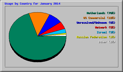 Usage by Country for January 2014