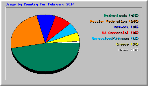 Usage by Country for February 2014