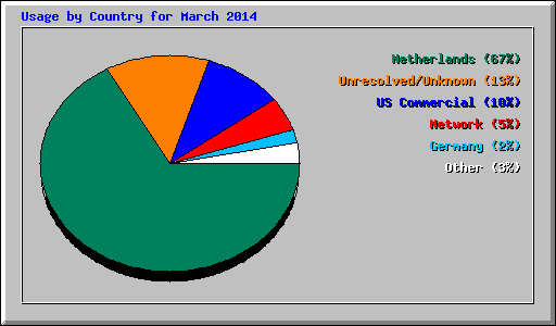 Usage by Country for March 2014