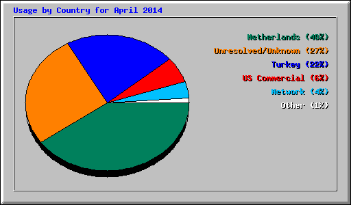 Usage by Country for April 2014