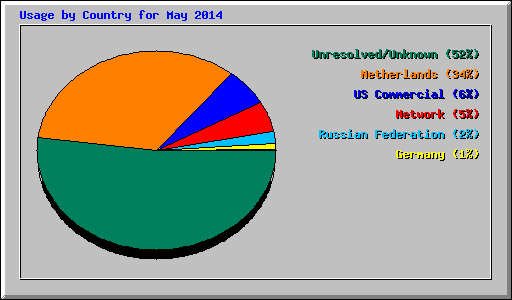 Usage by Country for May 2014