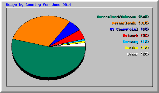 Usage by Country for June 2014