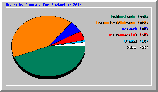 Usage by Country for September 2014