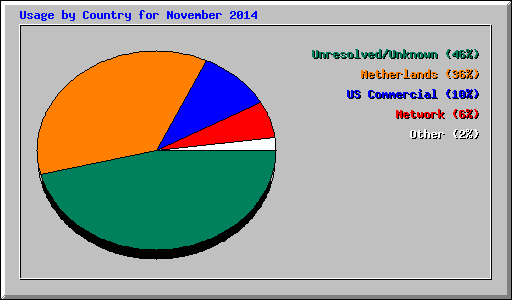 Usage by Country for November 2014