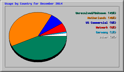 Usage by Country for December 2014