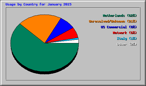 Usage by Country for January 2015