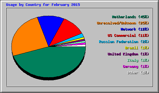 Usage by Country for February 2015