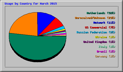 Usage by Country for March 2015
