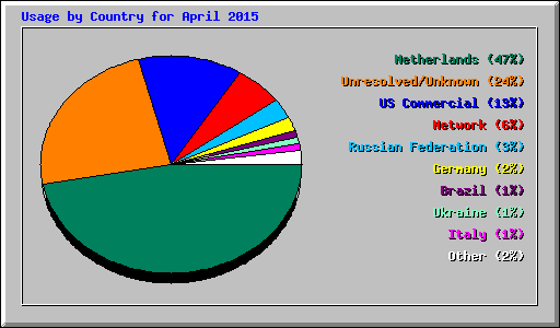 Usage by Country for April 2015