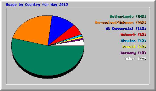 Usage by Country for May 2015