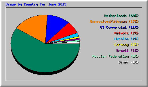 Usage by Country for June 2015