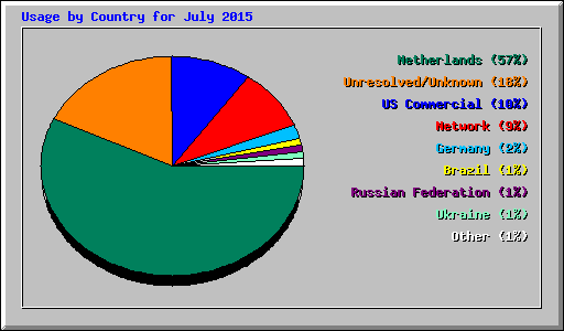 Usage by Country for July 2015