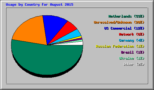 Usage by Country for August 2015