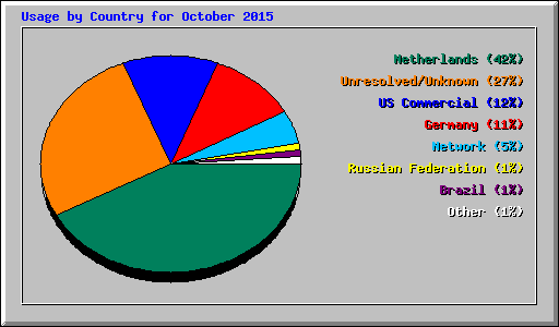 Usage by Country for October 2015