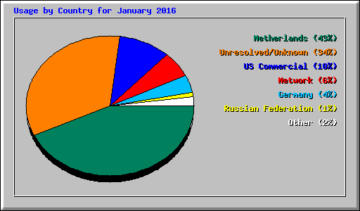 Usage by Country for January 2016