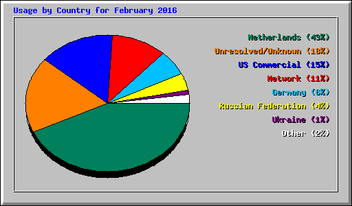 Usage by Country for February 2016