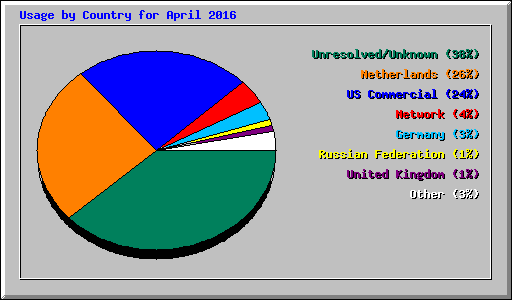 Usage by Country for April 2016