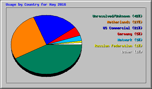 Usage by Country for May 2016