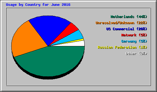 Usage by Country for June 2016