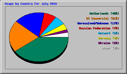 Usage by Country for July 2016