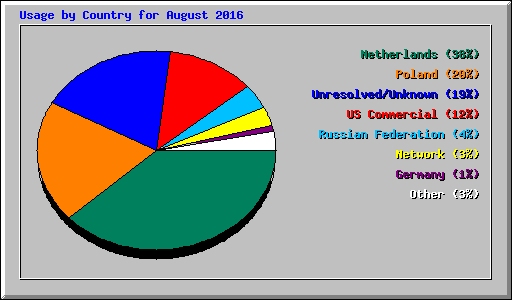 Usage by Country for August 2016