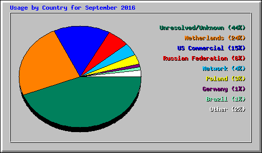 Usage by Country for September 2016