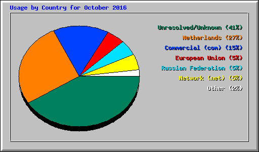 Usage by Country for October 2016