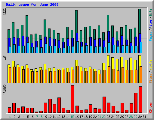 Daily usage for June 2008