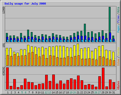 Daily usage for July 2008