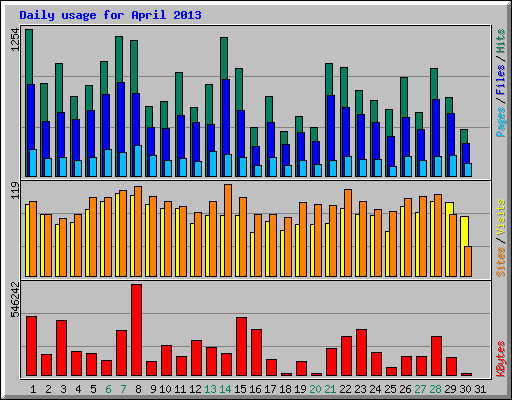 Daily usage for April 2013