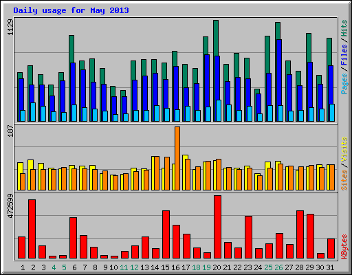 Daily usage for May 2013