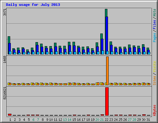 Daily usage for July 2013
