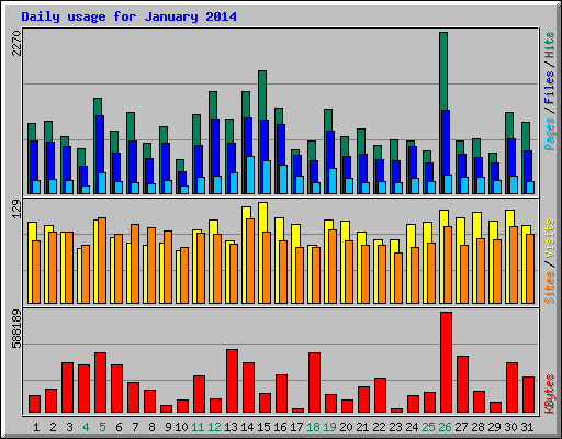 Daily usage for January 2014
