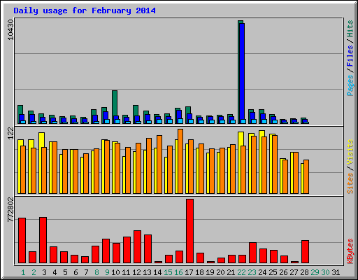 Daily usage for February 2014