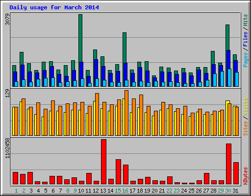 Daily usage for March 2014