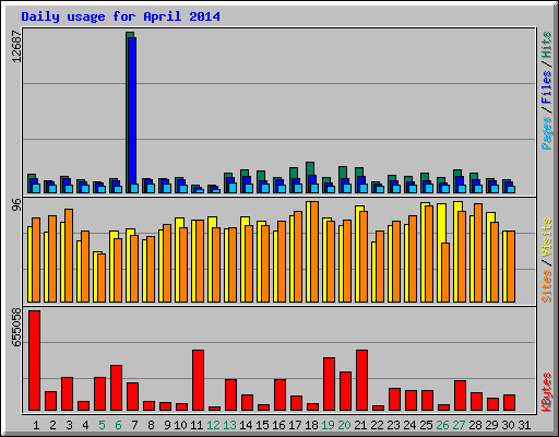 Daily usage for April 2014