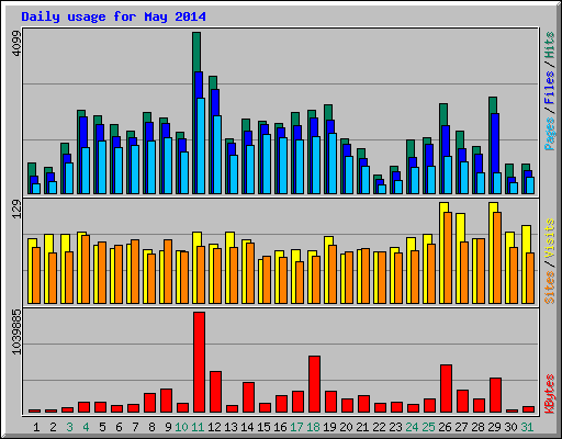 Daily usage for May 2014