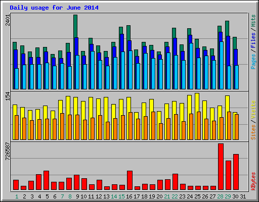 Daily usage for June 2014