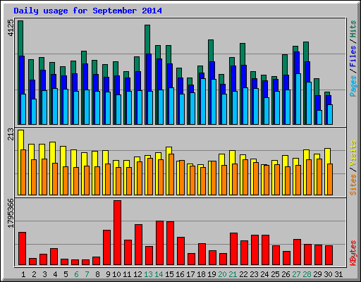 Daily usage for September 2014