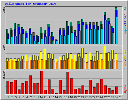 Daily usage for November 2014