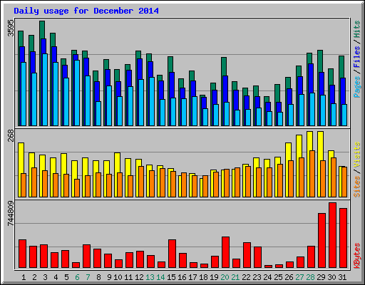 Daily usage for December 2014